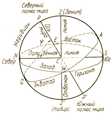 Рис. 2. Основные точки и линии небесной сферы