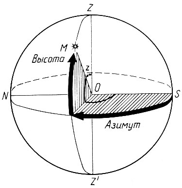 Рис. 3. Горизонтальные координаты