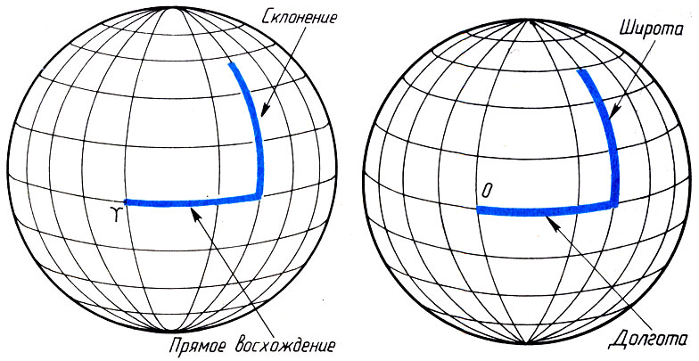 Рис. 4. Экваториальные (слева) и географические (справа) координаты