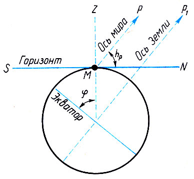 Рис. 5. Теорема о высоте полюса мира