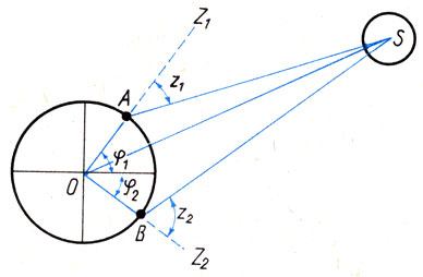 Рис. 26. Определение расстояния до близких небесных тел: А и В - пункты наблюдения, О - центр Земли, S - небесное тело, φ1 и φ2 - широты пунктов А и В; z1 и z2 - зенитные расстояния светила