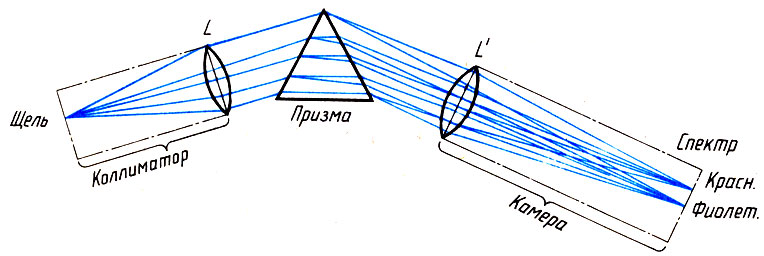 Рис. 44. Схема спектроскопа