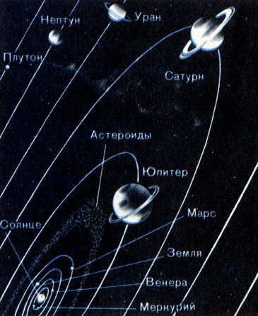 Рис. 63. Солнечная система